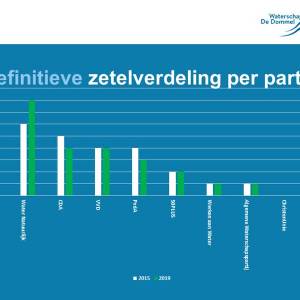 Definitieve uitslag verkiezingen Waterschap De Dommel