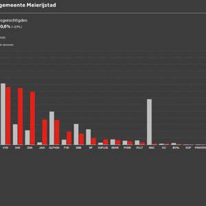 PVV nog steeds grootste partij in Meierijstad